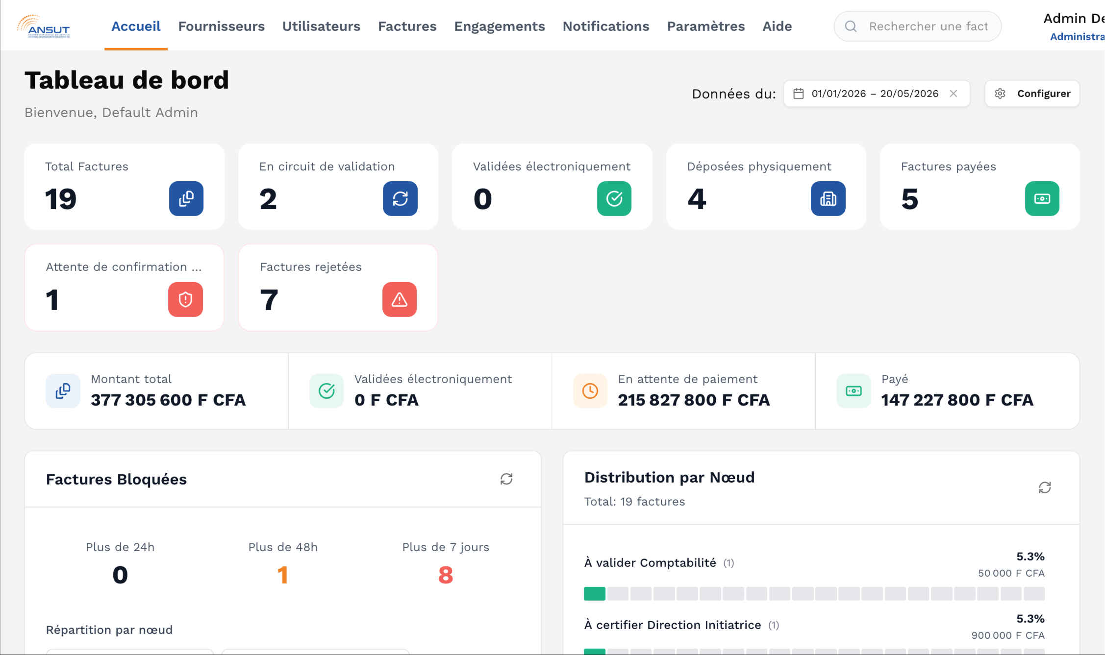 ANSUT PGFF administrator dashboard with invoice KPIs