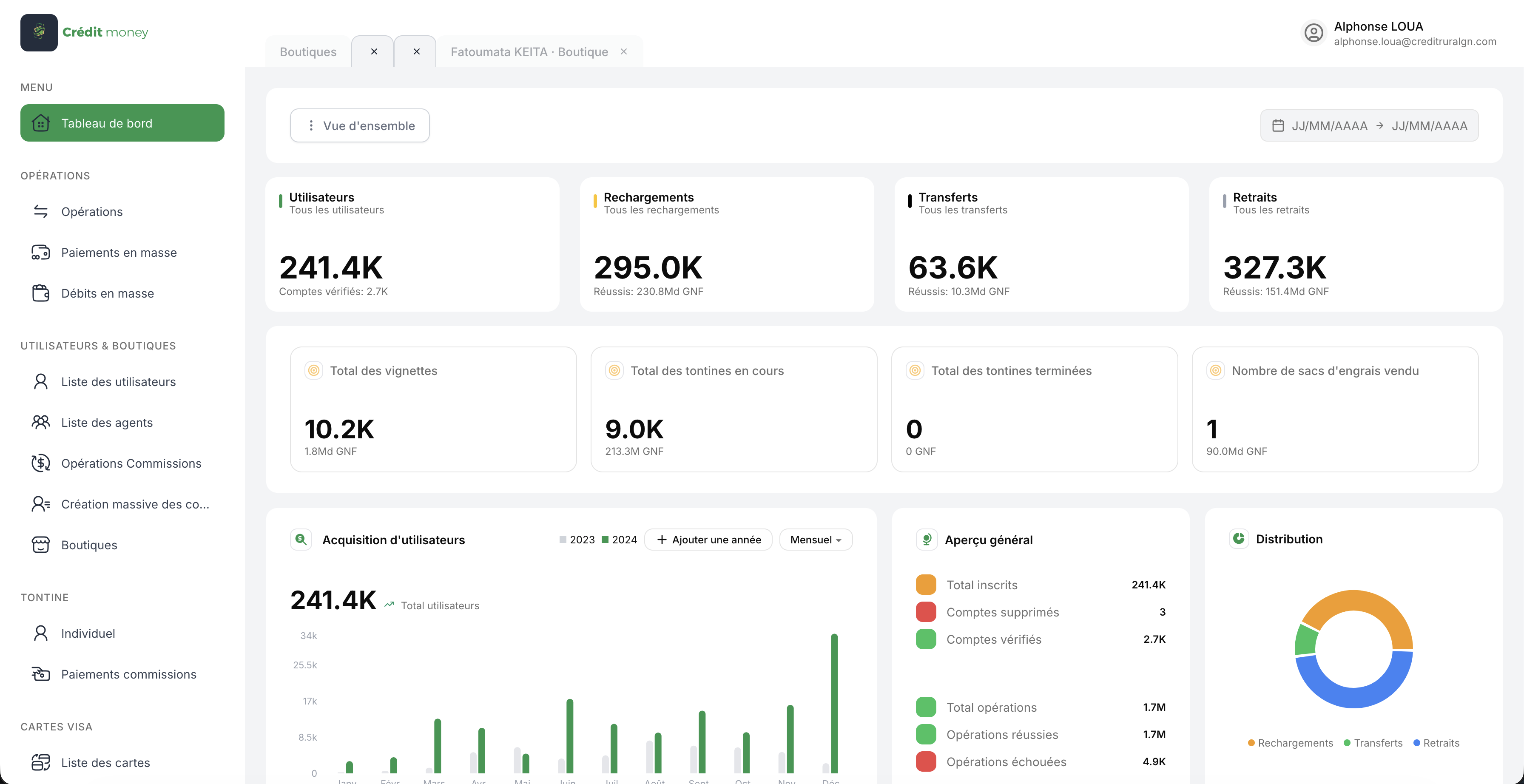 CRG back-office dashboard with transaction KPIs and user acquisition charts